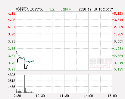 快讯*st群兴跌停 报于3.71元-股票频道-金融界