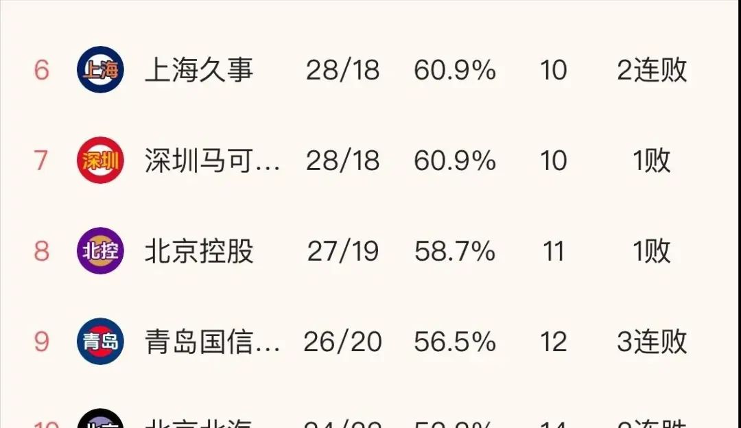 2024新奥管家婆免费_CBA最新排名！前三基本定型，广东广厦争第四，山西前十二不保险