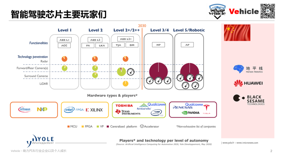 五图看懂自动驾驶ai半导体生态链