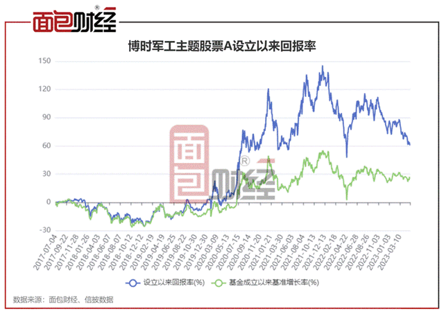 博時軍工主題股票a:近半年淨值回撤19.