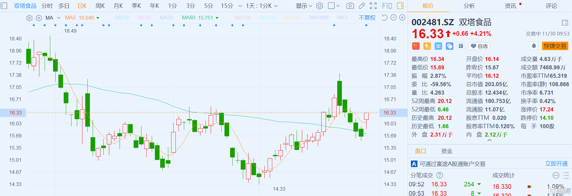 a股异动|双塔食品(002481.sz)涨逾4% 拟回购2亿-4亿元股份