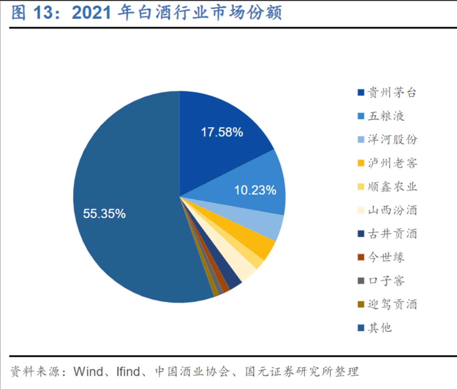 2021年白酒行业市场份额情况(按收入计算.