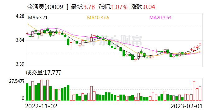 大宗交易:金通灵成交602.3万元,折价16.14(02-01)