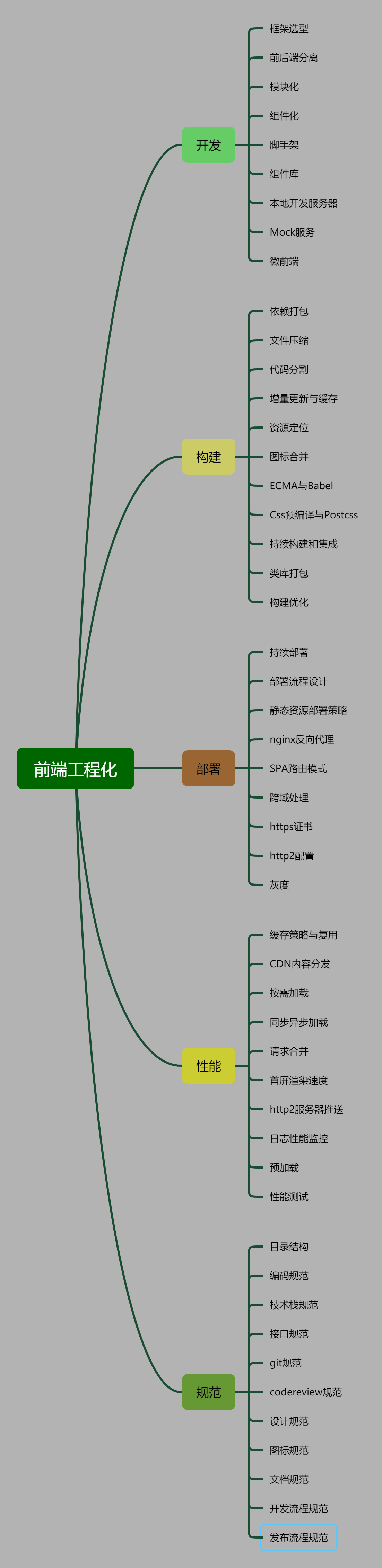 前端工程化思维导图
