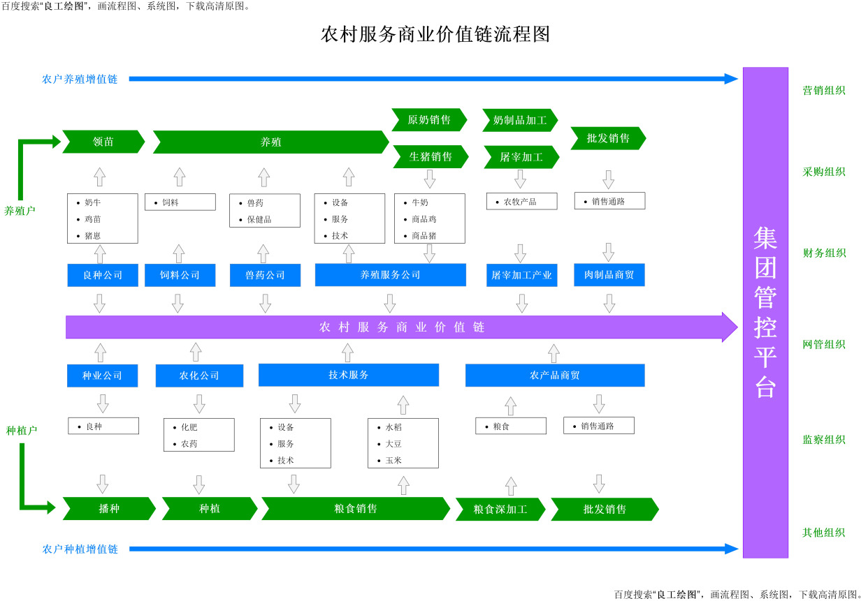 农村服务商业价值链流程图