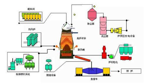 圖表4:高爐鍊鐵流程
