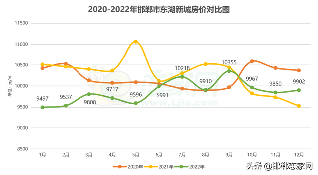 2022年度邯郸楼市报告之房价篇—恋家网出品