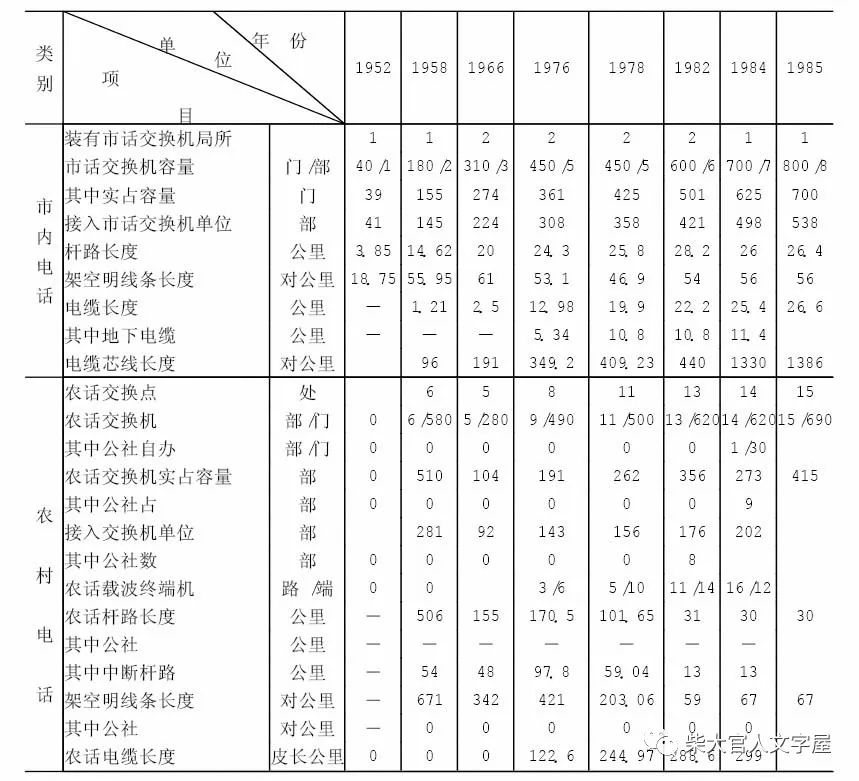 從民國到2010年,界首電話發展史