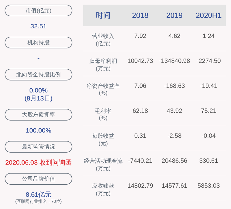 众应互联:2020年半年度净利润约-2275万元,同比下降129.29%