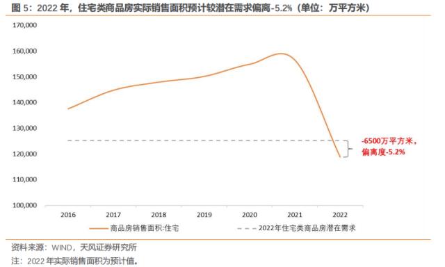 有多少失去的房地产需求可以重来？（天风宏观宋雪涛）