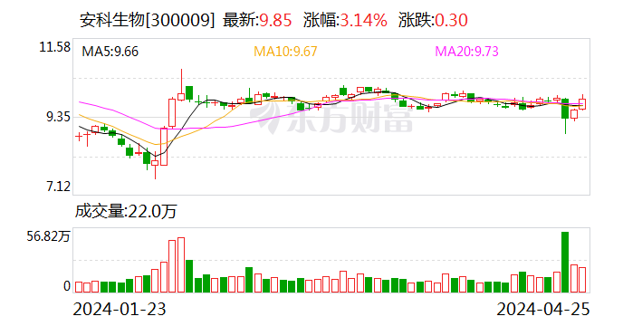 安科生物股票图片