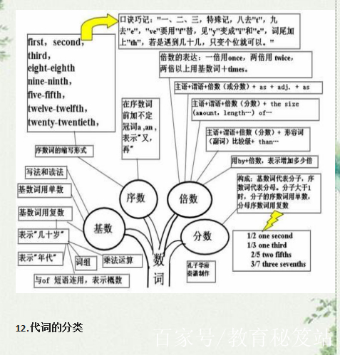 天才英語老師:3年英語編成20張樹狀圖,吃透再笨都考136