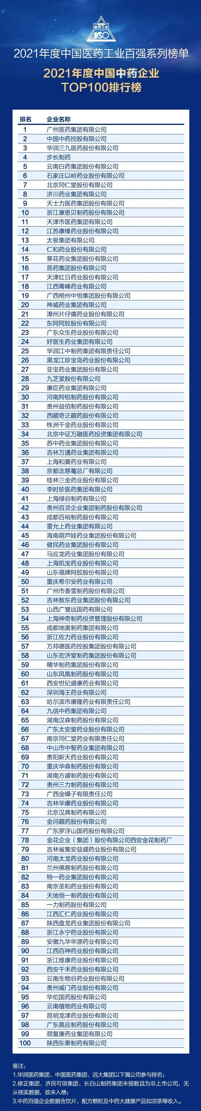 品牌榜|见证荣耀时刻!2021年中国医药工业百强系列榜单发布