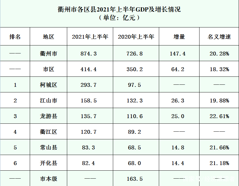 衢州各县经济排名