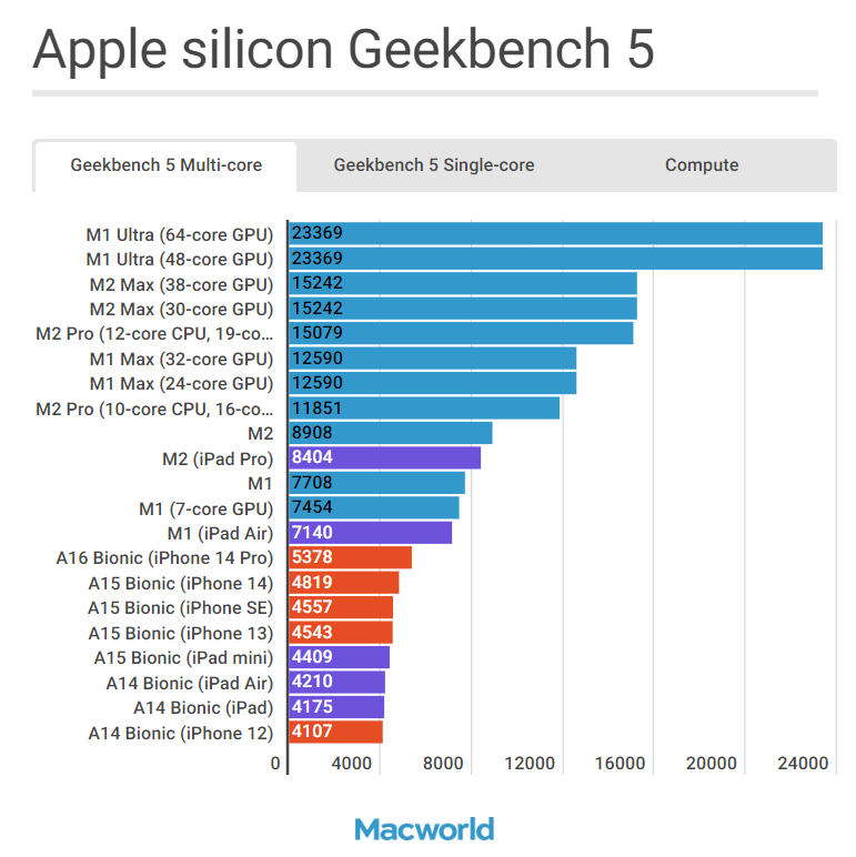 苹果m2 pro/max与当前所有其它 apple silicon 芯片跑分对比