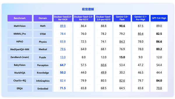能看懂、听懂！豆包Seed 2.0 Lite升级：首款全模态理解模型