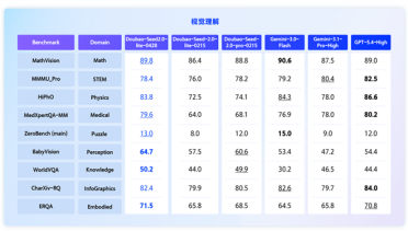 能看懂、听懂！豆包Seed 2.0 Lite升级：首款全模态理解模型