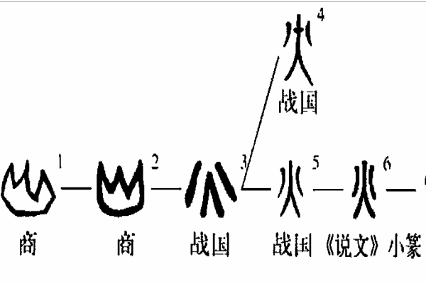 火字的甲骨文什么样