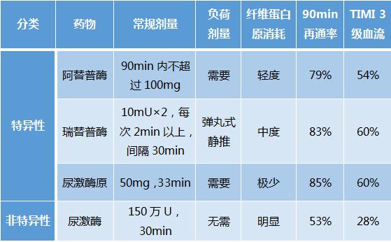 一文彙總:常用溶栓藥物如何應用?