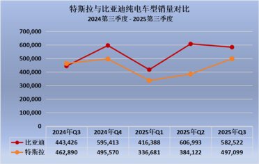 比亚迪连续四季度力压特斯拉 提前锁定全球电动车销冠