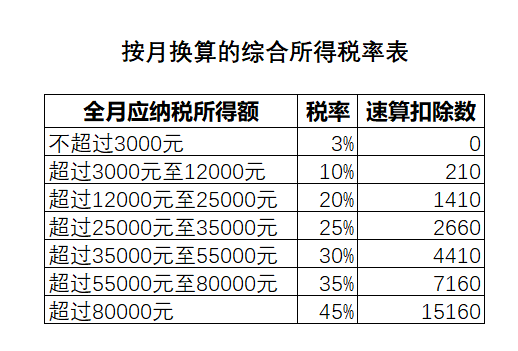 明年年终奖新个税模板来了!1万元要多缴几百元,快算算你要缴多少