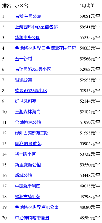 上海最贵的房价(上海最贵的房价在哪个地段)