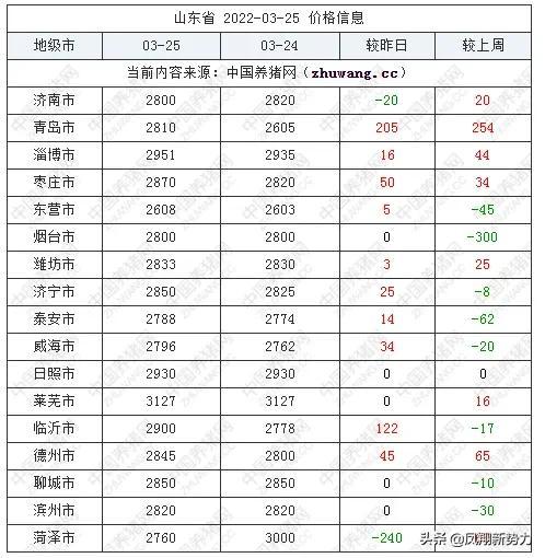 2022年3月25日全国各省玉米价格