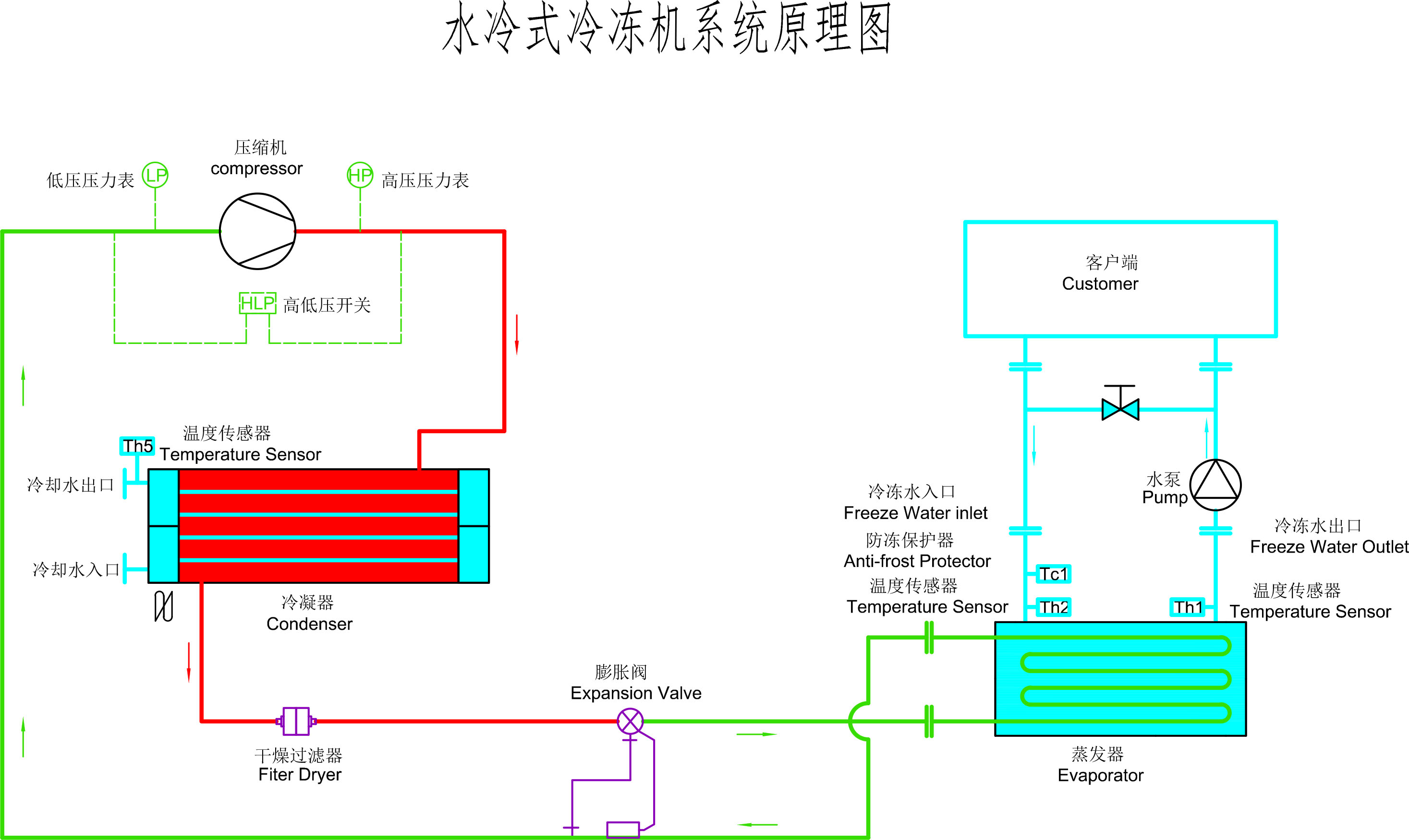 小型工业冷水机的分类有哪些?