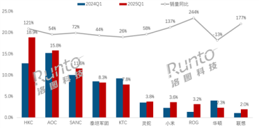 电竞显示器线上销量TOP10出炉：HKC销量冠军 小米第7