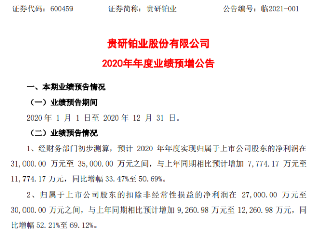 贵研铂业2020年预计净利3.1亿-3.5亿增加33.47-50.