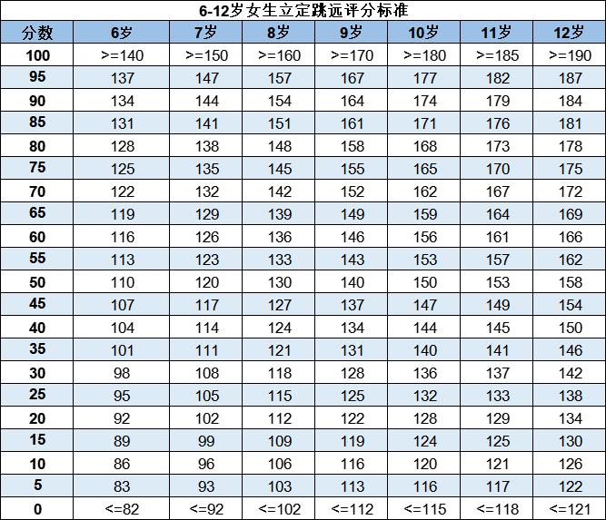 小学一至六年级立定跳远标准