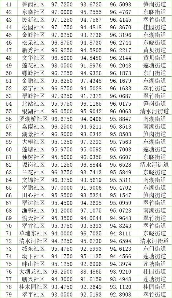 罗湖8月综合文明指数出炉啦!赶紧来看看
