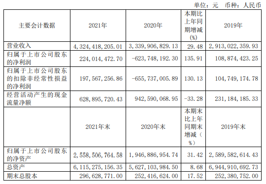 24亿同比扭亏为盈 董事长王致勤薪酬63.44万