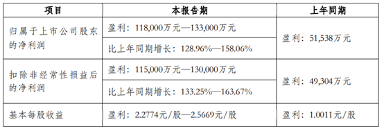 振华科技:上半年净利润预增129-158 股价创历史新高