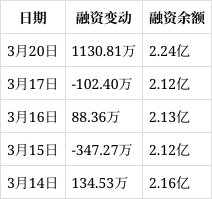 天虹股份:3月20日融券賣出金額1.54萬元,佔當日流出金額的0.01%