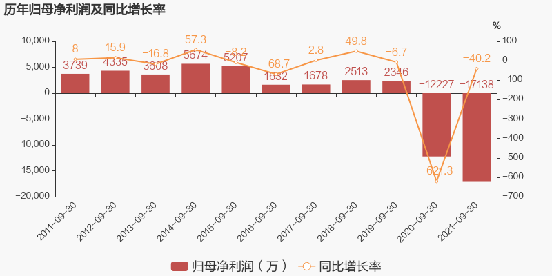 「图解季报」*st丹邦:2021年前三季度归母净利润为