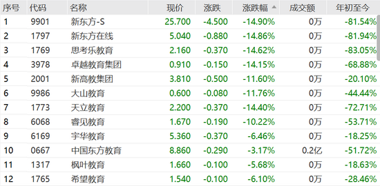 双减新规意见出台:教育股集体暴跌 新东方跌15%