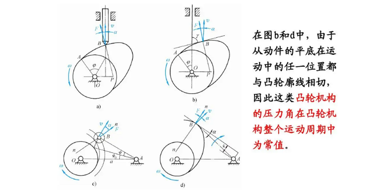 凸轮推程运动角图片