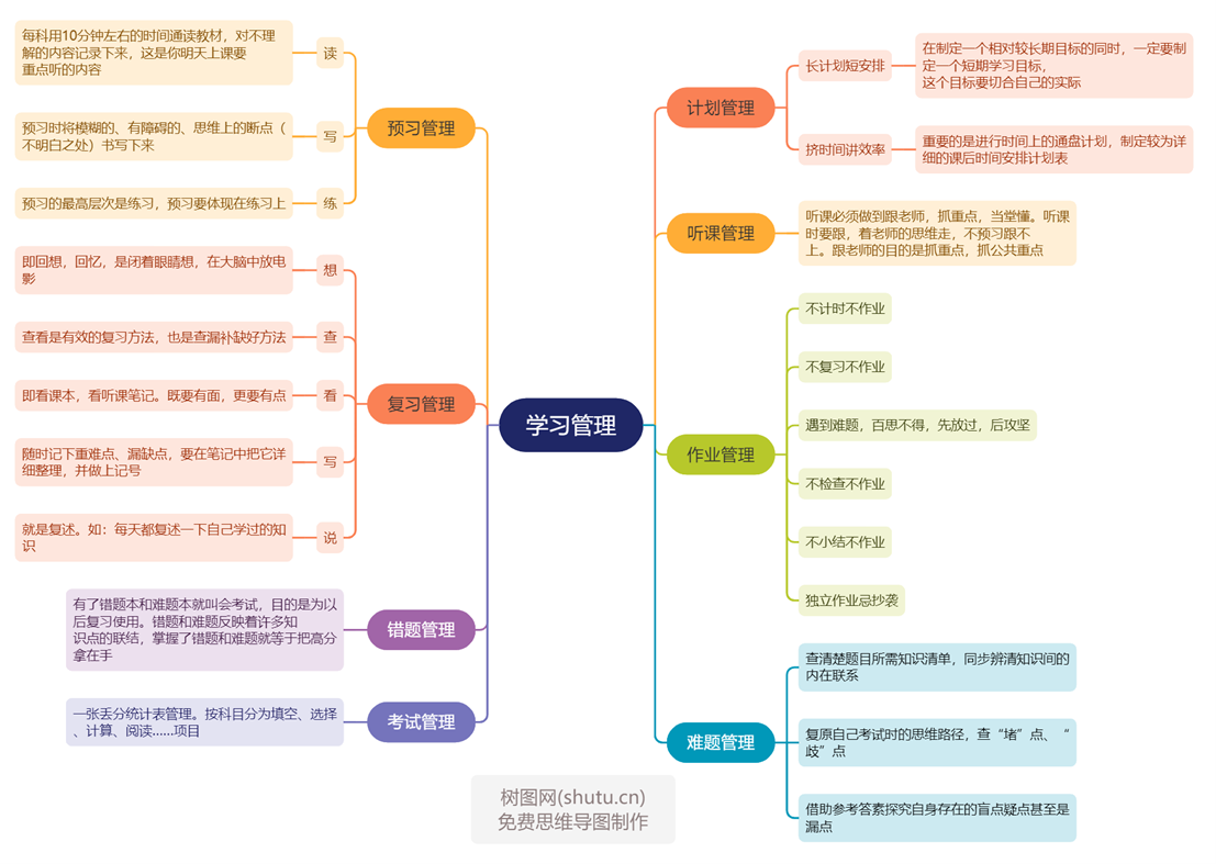 这张思维导图教你高效管理学习的方法!让你学习不再"手忙脚乱"