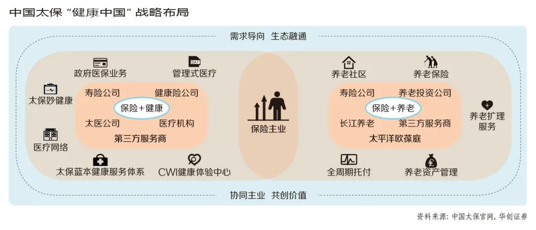 太保:保险 健康 医养 投资模式