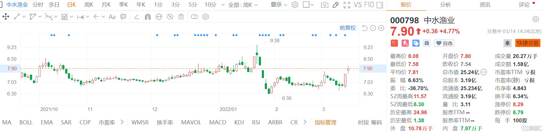 a股异动|中水渔业(000798.sz)涨4.7 实控人拟增持1-2%股份