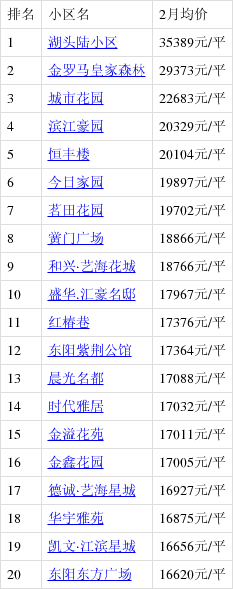 2月金華哪裡的房子有潛力?看東陽房價走勢