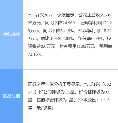 异动快报*st群兴(002575)5月20日14点27分封涨停板