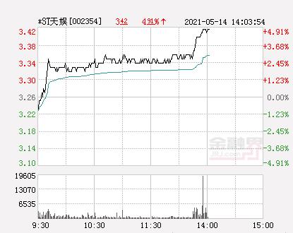 快讯*st天娱涨停 报于3.42元