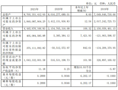 诺德股份:2021年净利润同比增长7421.93,拟10派0.6元