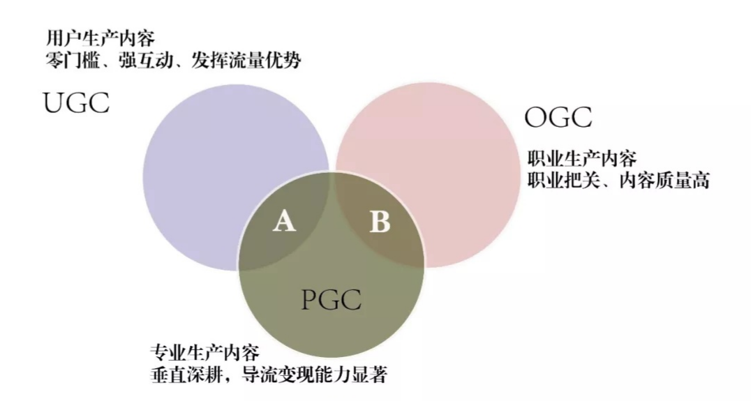 “UGC”、“PGC”、“OGC”是什么意思？