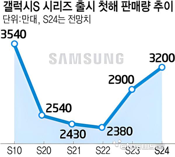 三星S24韩国预订量已接近120万台 全年或超3600万台-第3张-科技-土特城网