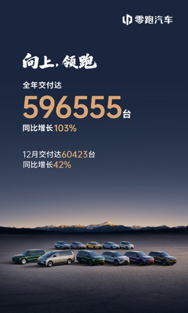 2025年零跑全年交付达596555台 同比增长103%