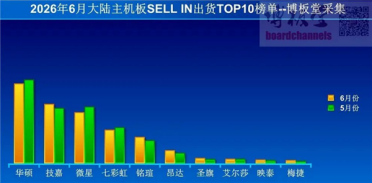 逆势微涨1%！6月主板出货量止跌回稳：华硕、技嘉、微星稳坐前三