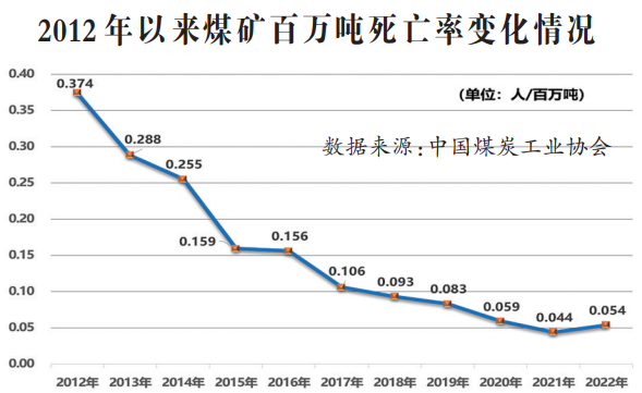 我国煤矿安全生产跨入新阶段
